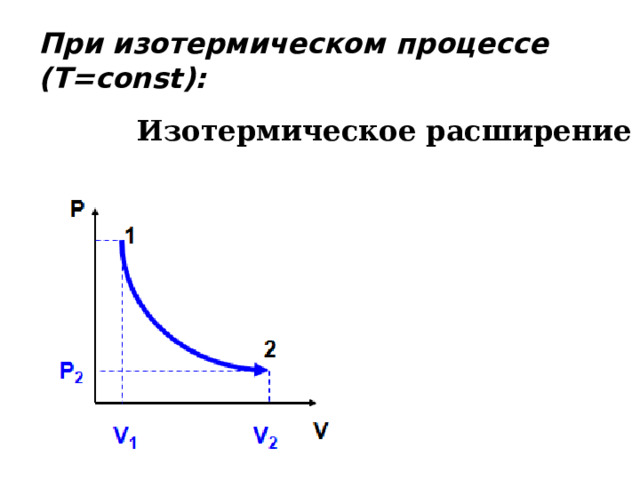 При изотермическом процессе (Т= const) : Изотермическое расширение P 1 2 Р 2 V V 1 V 2 