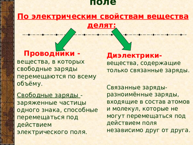 Вещество в электрическом поле   По электрическим свойствам вещества делят:   Проводники - вещества, в которых свободные заряды перемещаются по всему объёму. Свободные заряды - заряженные частицы одного знака, способные перемещаться под действием электрического поля.   Диэлектрики-  вещества, содержащие только связанные заряды.   Связанные заряды- разноимённые заряды, входящие в состав атомов и молекул, которые не могут перемещаться под действием поля независимо друг от друга. 