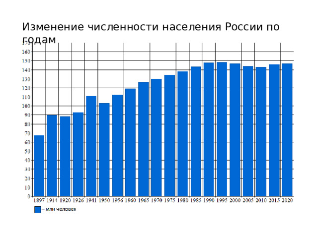Изменение численности населения России по годам 