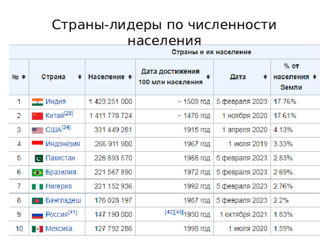 Страны-лидеры по численности населения 