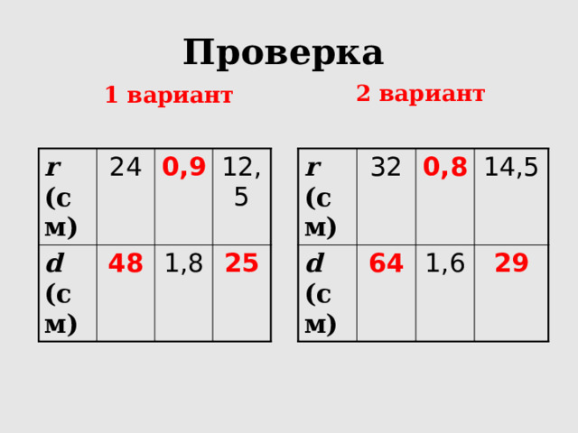 Проверка 2 вариант  1 вариант r (см) r (см) d (см) 24 d (см) 32 48 64 0,9 0,8 1,6 1,8 14,5 12,5 25 29 