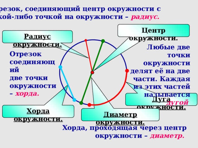 Отрезок, соединяющий центр окружности с какой-либо точкой на окружности – радиус.  Центр окружности. Радиус окружности. Любые две точки окружности делят её на две части. Каждая из этих частей называется дугой  Отрезок соединяющий две точки окружности – хорда. Дуга окружности. Слово подчеркнуто, значит есть гиперссылка (при клике появляется определение) Хорда окружности. Диаметр окружности. Хорда, проходящая через центр окружности – диаметр. 