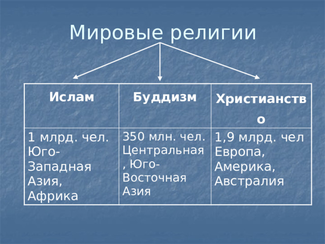 Мировые религии Ислам Буддизм 1 млрд. чел. Юго-Западная  Азия, Африка Христианство 350 млн. чел. Центральная, Юго-Восточная Азия 1,9 млрд. чел Европа, Америка, Австралия 