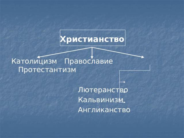 Христианство Католицизм  Православие  Протестантизм         Лютеранство         Кальвинизм         Англиканство 