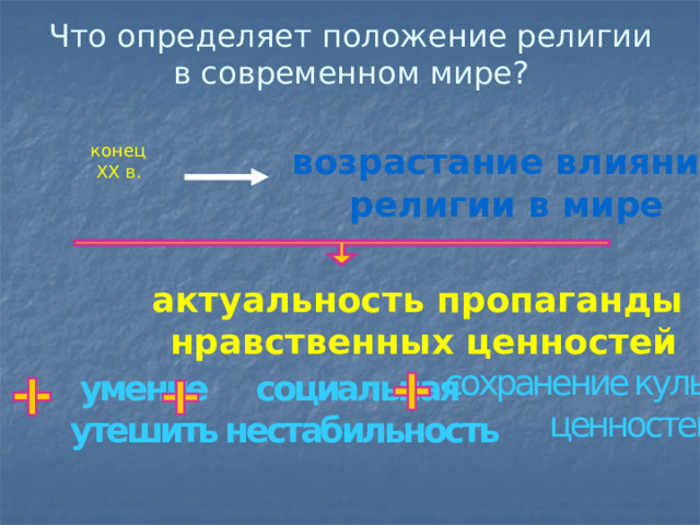 Что определяет положение религии в современном мире? возрастание влияния конец XX в. религии в мире актуальность пропаганды нравственных ценностей сохранение культурных ценностей социальная умение нестабильность утешить 