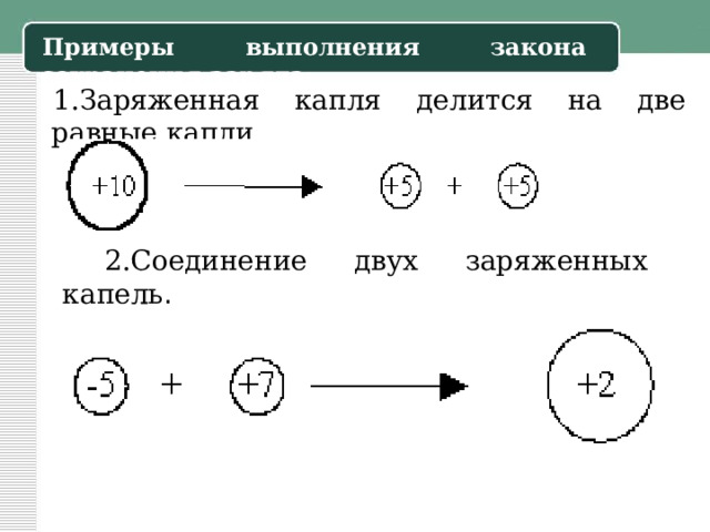 Примеры выполнения закона сохранения заряда: 1.Заряженная капля делится на две равные капли.  2.Соединение двух заряженных капель . 