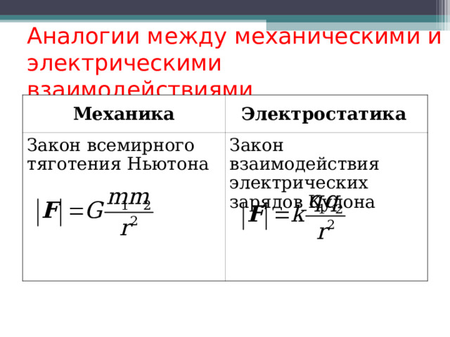 Аналогии между механическими и электрическими взаимодействиями Механика Электростатика  Закон всемирного тяготения Ньютона Закон взаимодействия электрических зарядов Кулона  