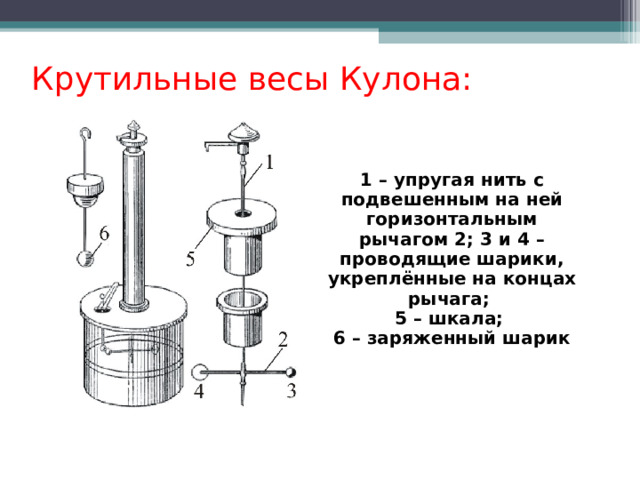  Крутильные весы Кулона: 1 – упругая нить с подвешенным на ней горизонтальным рычагом 2; 3 и 4  – проводящие шарики, укреплённые на концах рычага; 5 – шкала ;  6 – заряженный шарик  