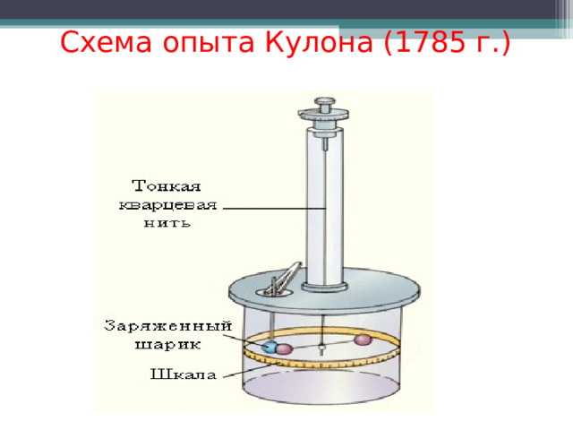 Схема опыта Кулона (1785 г.)  