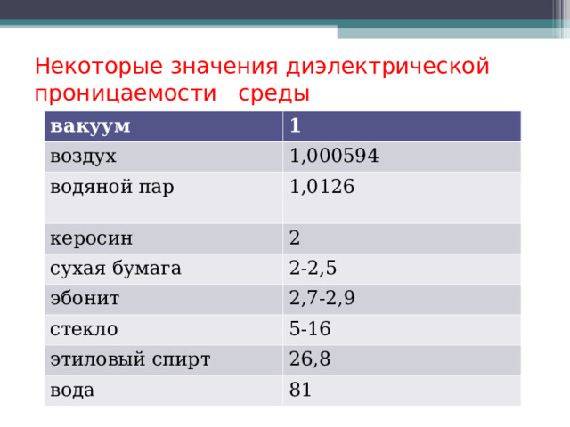 Некоторые значения диэлектрической проницаемости среды вакуум 1 воздух 1,000594 водяной пар 1,0126 керосин 2 сухая бумага 2-2,5 эбонит 2,7-2,9 стекло 5-16 этиловый спирт 26,8 вода 81 