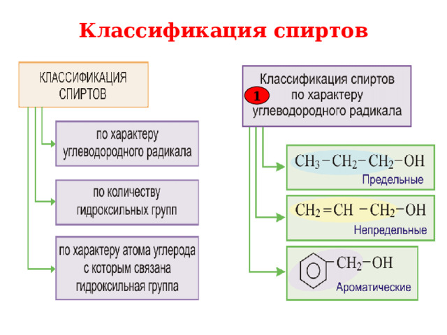 Химические свойства спиртов 10 класс профильный уровень. Классификация спиртов.