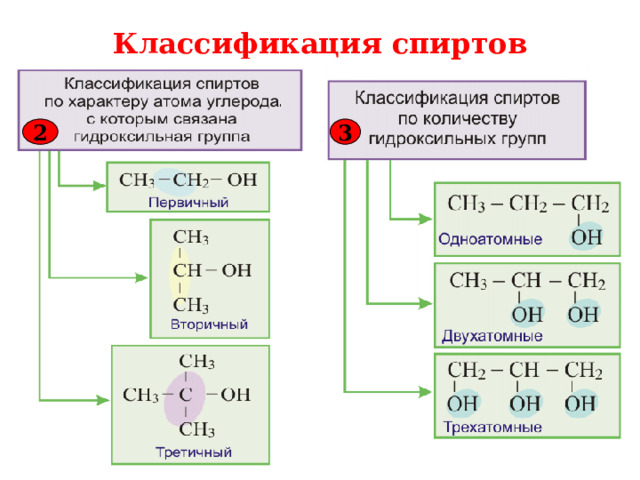 Классификация спиртов   3 2 