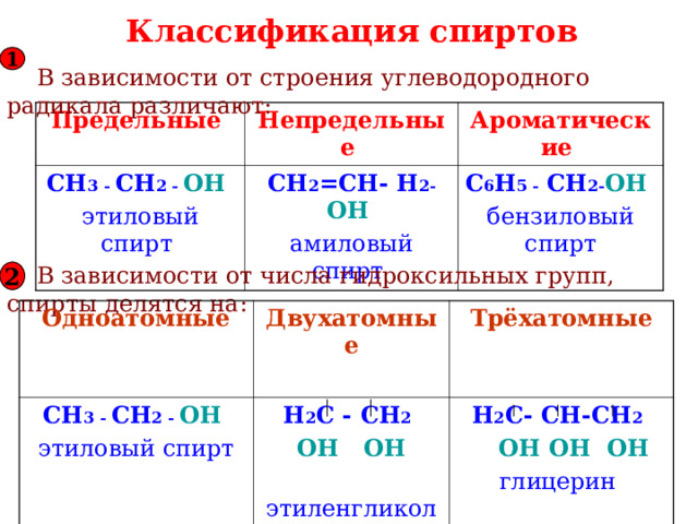 Классификация спиртов   1  В зависимости от строения углеводородного радикала различают: Предельные Непредельные CH 3 - CH 2 - OH этиловый спирт Ароматические CH 2 =CH- H 2- OH  амиловый спирт C 6 H 5 - CH 2- OH  бензиловый спирт  В зависимости от числа гидроксильных групп, спирты делятся на: 2 Одноатомные CH 3 - CH 2 - OH этиловый спирт Двухатомные H 2 C - CH 2   OH OH  этиленгликоль Трёхатомные H 2 C- CH-CH 2   OH OH OH  глицерин 