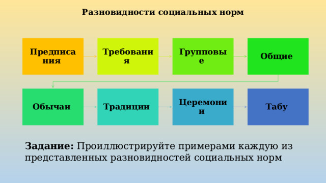 Разновидности социальных норм Требования Групповые Общие Предписания Обычаи Традиции Церемонии Табу  Задание: Проиллюстрируйте примерами каждую из представленных разновидностей социальных норм 