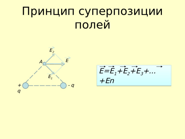 Принцип суперпозиции полей E 2 E A E=E 1 +E 2 +E 3 + … + En E 1 - q +q  