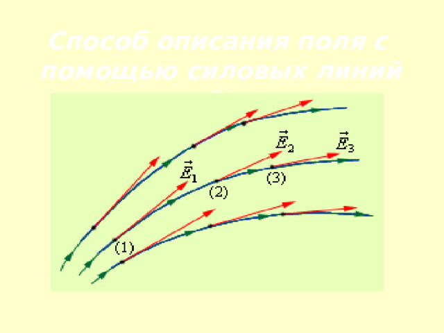  Способ описания поля с помощью силовых линий введен Фарадеем  