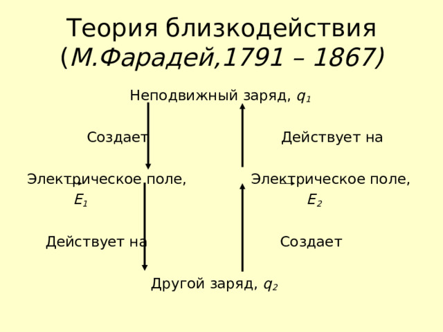 Теория близкодействия  ( М.Фарадей,1791 – 1867)  Неподвижный заряд, q 1  Создает Действует на Электрическое поле, Электрическое поле,  Е 1 Е 2   Действует на Создает  Другой заряд, q 2   