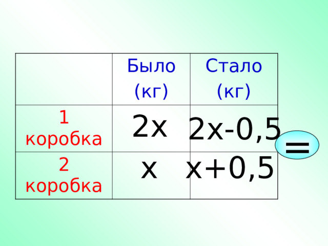 Было (кг) 1  коробка Стало (кг) 2 коробка 2х 2х-0,5 = х х+0,5 