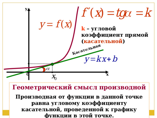 Касательная y k – угловой коэффициент прямой ( касательной ) 0 х Геометрический смысл производной Производная от функции в данной точке равна угловому коэффициенту касательной, проведенной к графику функции в этой точке. 