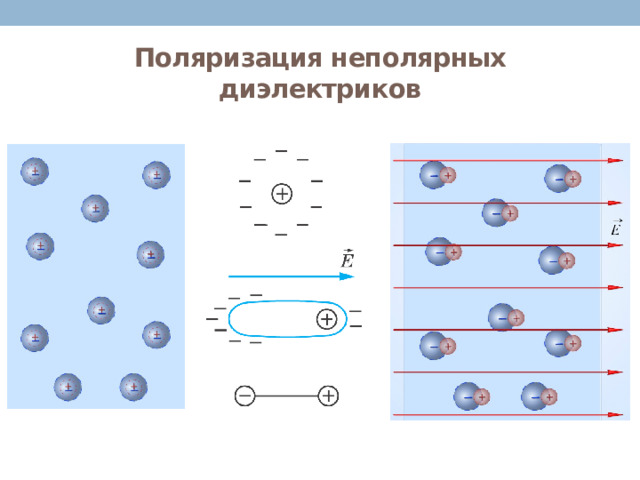 Поляризация неполярных диэлектриков 
