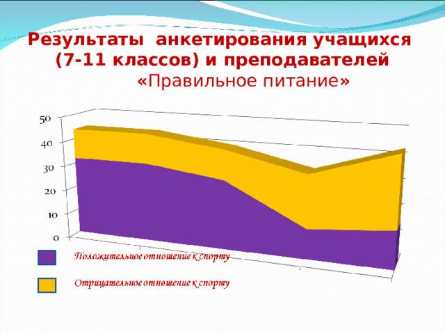 Результаты анкетирования учащихся  (7-11 классов) и преподавателей  « Правильное питание »