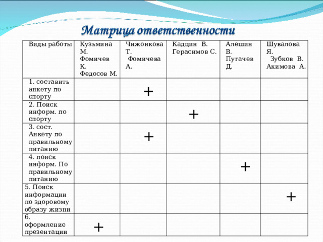 Виды работы Кузьмина М. Фомичев К. Федосов М. 1. составить анкету по спорту Чижонкова Т.  Фомичева А. 2. Поиск информ. по спорту Кадцин В. Герасимов С. 3. сост. Анкету по правильному питанию  + Алешин В. Пугачев Д. 4. поиск информ. По правильному питанию Шувалова Я.  Зубков В. Акимова А.   +  + 5. Поиск информации по здоровому образу жизни 6. оформление презентации  +  +  +