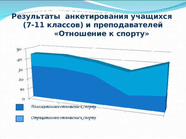 Результаты анкетирования учащихся  (7-11 классов) и преподавателей  «Отношение к спорту»