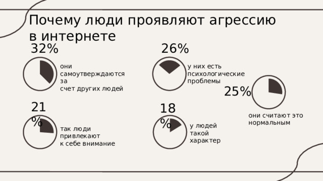 Почему люди проявляют агрессию в интернете 26% 32% у них есть психологические проблемы они самоутверждаются за счет других людей 25% 21% 18% они считают это нормальным у людей такой характер так люди привлекают к себе внимание 