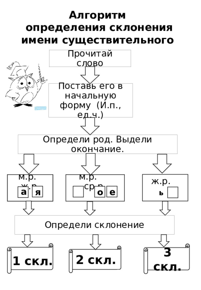 Алгоритм  определения склонения  имени существительного Прочитай слово Поставь его в начальную форму (И.п., ед.ч.) Определи род. Выдели окончание. ж.р. м.р. ср.р. м.р. ж.р. м.р. ж.р. а  а  я  а  е я о ь  Определи склонение  1 скл. 3 скл. 2 скл. 