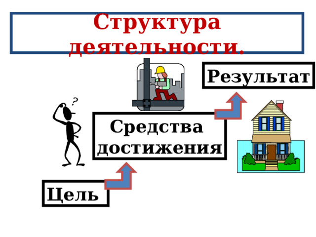 Структура деятельности. Результат Средства достижения Цель 