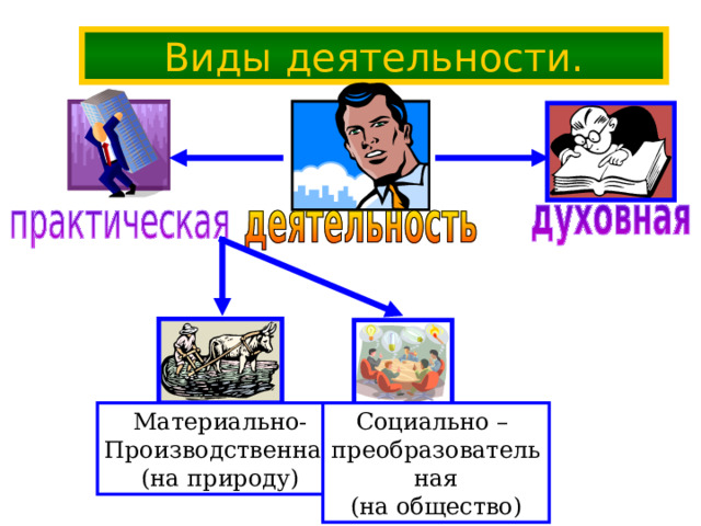 Виды деятельности. Материально- Производственная (на природу) Социально – преобразовательная (на общество) 