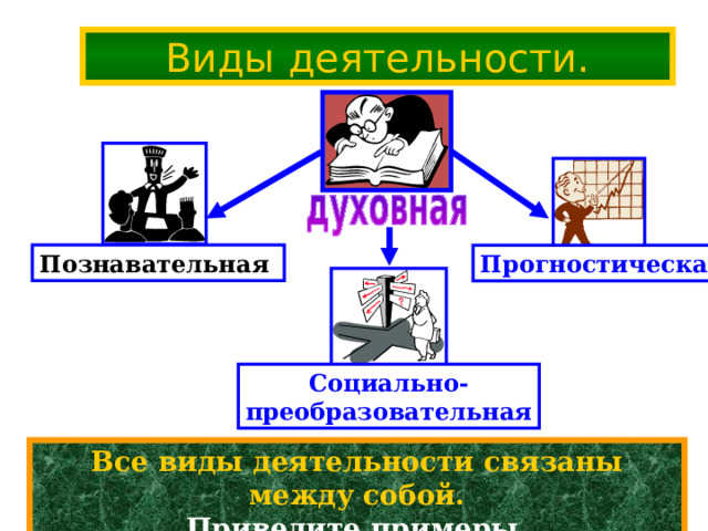 Виды деятельности. Познавательная Прогностическая Социально- преобразовательная Все виды деятельности связаны между собой. Приведите примеры. 