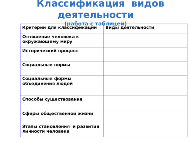  Классификация видов деятельности  (работа с таблицей) Критерии для классификации Виды деятельности Отношение человека к окружающему миру Исторический процесс Социальные нормы Социальные формы объединения людей Способы существования Сферы общественной жизни Этапы становления и развития личности человека 