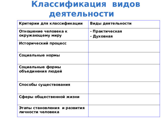  Классификация видов деятельности Критерии для классификации Виды деятельности Отношение человека к окружающему миру - Практическая - Духовная Исторический процесс Социальные нормы Социальные формы объединения людей Способы существования Сферы общественной жизни Этапы становления и развития личности человека 