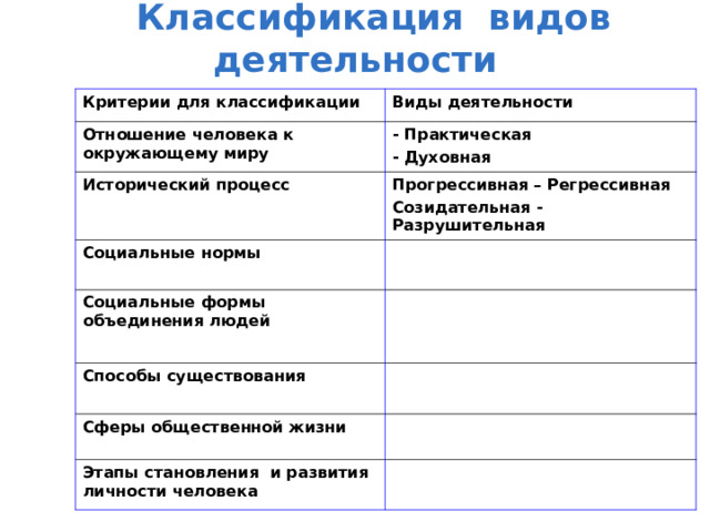  Классификация видов деятельности Критерии для классификации Виды деятельности Отношение человека к окружающему миру - Практическая - Духовная Исторический процесс Прогрессивная – Регрессивная Созидательная - Разрушительная Социальные нормы Социальные формы объединения людей Способы существования Сферы общественной жизни Этапы становления и развития личности человека 