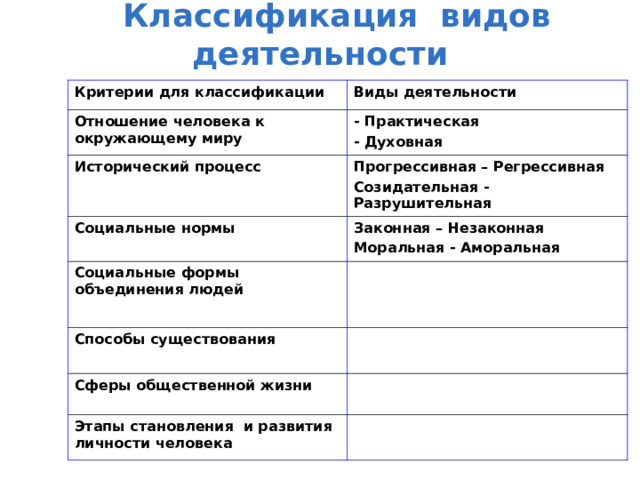  Классификация видов деятельности Критерии для классификации Виды деятельности Отношение человека к окружающему миру - Практическая - Духовная Исторический процесс Прогрессивная – Регрессивная Созидательная - Разрушительная Социальные нормы Законная – Незаконная Моральная - Аморальная Социальные формы объединения людей Способы существования Сферы общественной жизни Этапы становления и развития личности человека 