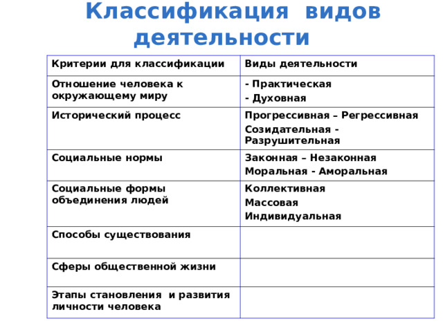  Классификация видов деятельности Критерии для классификации Виды деятельности Отношение человека к окружающему миру - Практическая - Духовная Исторический процесс Прогрессивная – Регрессивная Созидательная - Разрушительная Социальные нормы Законная – Незаконная Моральная - Аморальная Социальные формы объединения людей Коллективная Массовая Индивидуальная Способы существования Сферы общественной жизни Этапы становления и развития личности человека 