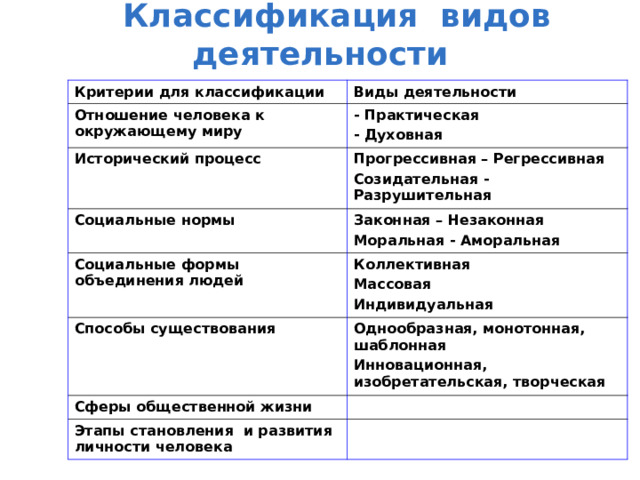  Классификация видов деятельности Критерии для классификации Виды деятельности Отношение человека к окружающему миру - Практическая - Духовная Исторический процесс Прогрессивная – Регрессивная Созидательная - Разрушительная Социальные нормы Законная – Незаконная Моральная - Аморальная Социальные формы объединения людей Коллективная Массовая Индивидуальная Способы существования Однообразная, монотонная, шаблонная Инновационная, изобретательская, творческая Сферы общественной жизни Этапы становления и развития личности человека 