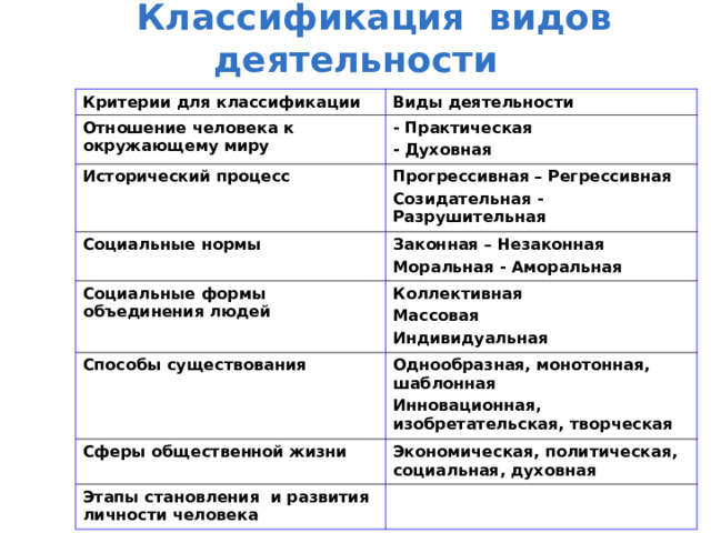  Классификация видов деятельности Критерии для классификации Виды деятельности Отношение человека к окружающему миру - Практическая - Духовная Исторический процесс Прогрессивная – Регрессивная Созидательная - Разрушительная Социальные нормы Законная – Незаконная Моральная - Аморальная Социальные формы объединения людей Коллективная Массовая Индивидуальная Способы существования Однообразная, монотонная, шаблонная Инновационная, изобретательская, творческая Сферы общественной жизни Экономическая, политическая, социальная, духовная Этапы становления и развития личности человека 