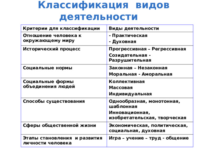  Классификация видов деятельности Критерии для классификации Виды деятельности Отношение человека к окружающему миру - Практическая - Духовная Исторический процесс Прогрессивная – Регрессивная Созидательная - Разрушительная Социальные нормы Законная – Незаконная Моральная - Аморальная Социальные формы объединения людей Коллективная Массовая Индивидуальная Способы существования Однообразная, монотонная, шаблонная Инновационная, изобретательская, творческая Сферы общественной жизни Экономическая, политическая, социальная, духовная Этапы становления и развития личности человека Игра – учение – труд - общение 