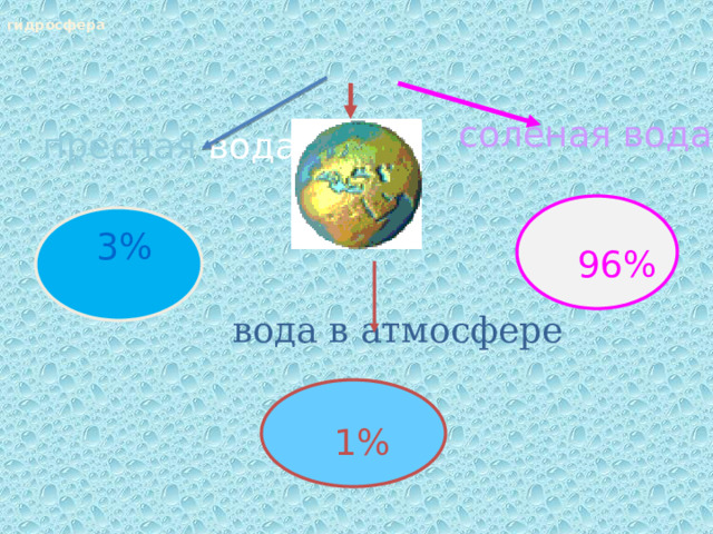 гидросфера соленая вода пресная вода 3% 96% вода в атмосфере 1% 
