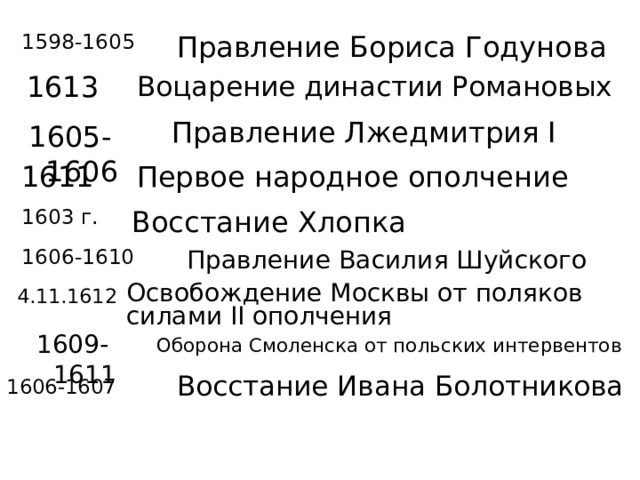 Правление Бориса Годунова 1598-1605 Воцарение династии Романовых 1613 Правление Лжедмитрия I 1605-1606 1611 Первое народное ополчение 1603 г. Восстание Хлопка 1606-1610 Правление Василия Шуйского 4.11.1612 Освобождение Москвы от поляков силами II ополчения 1609-1611 Оборона Смоленска от польских интервентов Восстание Ивана Болотникова 1606-1607 