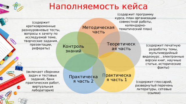 Наполняемость кейса (содержит программу курса, план организации совместной работы, календарно-тематический план) (содержит кратковременные разноуровневые тесты, вопросы к зачету по исследуемой теме, творческие задания, презентации, рефераты) Методическая часть Теоретическая часть Контроль знаний (содержит печатную разработку темы, мультимедийный видеокурс , электронные версии книг, научные статьи, исторические факты) Практическая часть 1 Практическая часть 2 (включает сборники задач и тестовых заданий, банк практических работ, виртуальная лаборатория) (содержит глоссарий, развернутый перечень литературы, сетевые ссылки) 