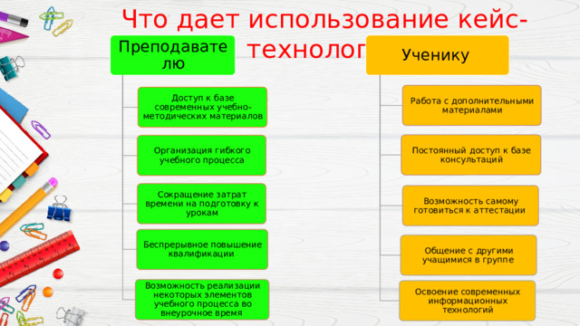 Что дает использование кейс-технологии Ученику  Преподавателю Работа с дополнительными материалами Доступ к базе современных учебно-методических материалов Постоянный доступ к базе консультаций Организация гибкого учебного процесса Сокращение затрат времени на подготовку к урокам Возможность самому готовиться к аттестации  Беспрерывное повышение квалификации  Общение с другими учащимися в группе  Возможность реализации некоторых элементов учебного процесса во внеурочное время  Освоение современных информационных технологий 