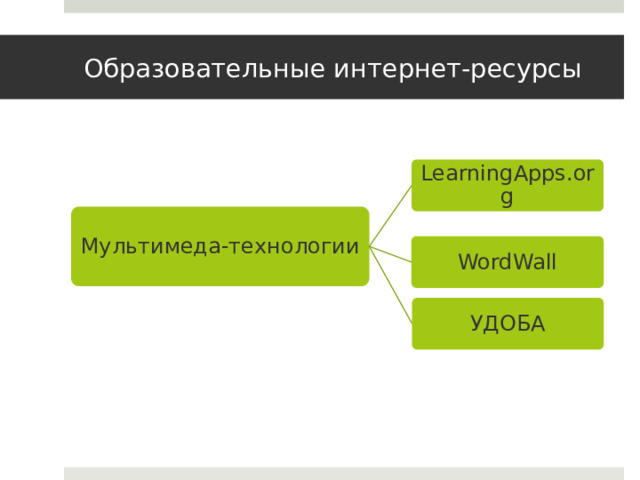 Образовательные интернет-ресурсы LearningApps.org Мультимеда-технологии WordWall УДОБА 