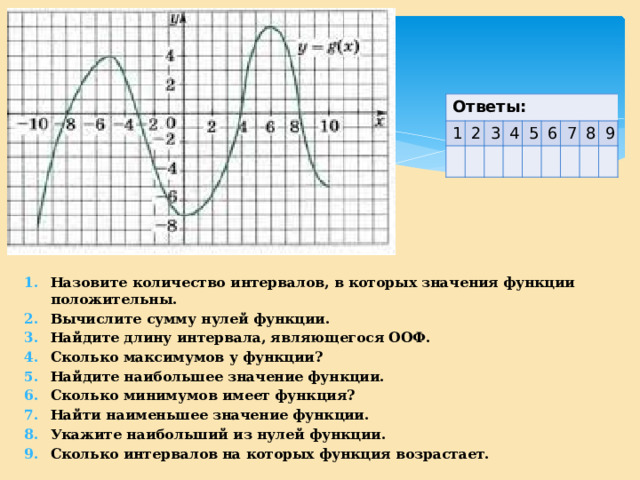 Ответы: 1 2 3 4 5 6 7 8 9 Назовите количество интервалов, в которых значения функции положительны. Вычислите сумму нулей функции. Найдите длину интервала, являющегося ООФ. Сколько максимумов у функции? Найдите наибольшее значение функции. Сколько минимумов имеет функция? Найти наименьшее значение функции. Укажите наибольший из нулей функции. Сколько интервалов на которых функция возрастает. 