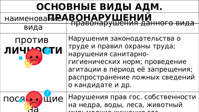 ОСНОВНЫЕ ВИДЫ АДМ. ПРАВОНАРУШЕНИЙ наименование вида правонарушения данного вида против ЛИЧНОСТИ Нарушения законодательства о труде и правил охраны труда; нарушения санитарно-гигиенических норм; проведение агитации в период её запрещения; распространение ложных сведений о кандидате и др. посягающие на СОБСТВЕННОСТЬ Нарушения прав гос. собственности на недра, воды, леса, животный мир; мелкие хищения гос. собственности и общественного имущества; уничтожение или повреждение чужого имущества и др. 