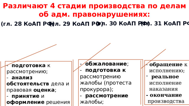 Различают 4 стадии производства по делам об адм. правонарушениях:  (гл. 31 КоАП РФ) (гл. 30 КоАП РФ) (гл. 29 КоАП РФ) (гл. 28 КоАП РФ) - обжалование ; - подготовка  к рассмотрению жалобы (протеста прокурора); - рассмотрение жалобы; - решение по жалобе (протесту) и его оглашение  - обращение к  исполнению; реальное   исполнение  наказания - окончание   производства - подготовка к рассмотрению; - анализ обстоятельств дела и правовая оценка ; - принятие и оформление решения ( постановления ); - доведение принятого решения до сведения . 