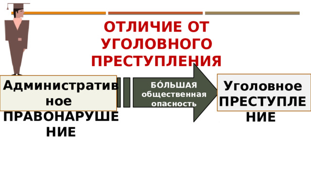 ОТЛИЧИЕ ОТ УГОЛОВНОГО ПРЕСТУПЛЕНИЯ Административное  ПРАВОНАРУШЕНИЕ Уголовное  ПРЕСТУПЛЕНИЕ  БÓЛЬШАЯ общественная опасность 