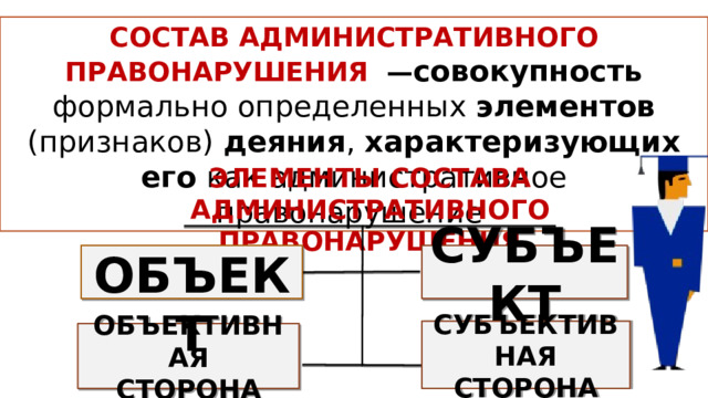 СОСТАВ АДМИНИСТРАТИВНОГО ПРАВОНАРУШЕНИЯ  — совокупность формально определенных элементов (признаков) деяния , характеризующих его как административное правонарушение ЭЛЕМЕНТЫ СОСТАВА АДМИНИСТРАТИВНОГО ПРАВОНАРУШЕНИЯ ОБЪЕКТ СУБЪЕКТ СУБЪЕКТИВНАЯ СТОРОНА ОБЪЕКТИВНАЯ СТОРОНА 